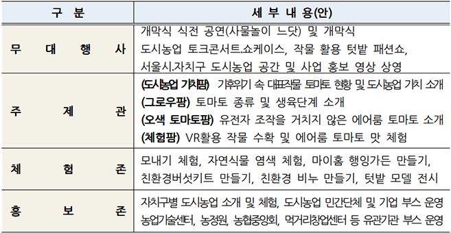 구분 세부내용(안) 무대행사: 개막식 식전 공연(사물놀이 느닷) 및 개막식 도시농업 토크콘서트·쇼케이스, 작물 활용 텃밭 패션쇼, 서울시·자치구 도시농업 공간 및 사업 홍보 영상 상영 
                주제관: (도시농업 가치팜) 기후위기 속 대표작물 토마토 현황 및 도시농업 가치 소개 (오색 토마토팜) 유전자 조작을 거치지 않은 에어룸 토마토 소개 (체험팜) VR활용 작물 수확 및 에어룸 토마토 맛 체험
                체험존: 모내기 체험, 자연식물 염색 체험, 마이홈 행잉가든 만들기, 친환경버섯키트 만들기, 친환경 비누 만들기, 텃밭 모델 전시
                홍보존: 자치구별 도시농업 소개 및 체험, 도시농업 민간단체 및 기업 부스 운영 농업기술센터, 농정원, 농협중앙회, 먹거리창업센터 등 유관기관 부스 운영