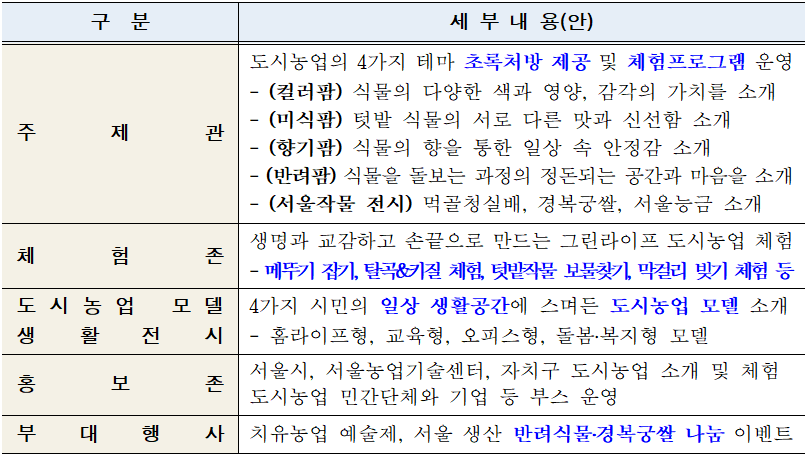 구분 세부내용(안) 무대행사: 개막식 식전 공연(사물놀이 느닷) 및 개막식 도시농업 토크콘서트&middot;쇼케이스, 작물 활용 텃밭 패션쇼, 서울시&middot;자치구 도시농업 공간 및 사업 홍보 영상 상영 
                주제관: (도시농업 가치팜) 기후위기 속 대표작물 토마토 현황 및 도시농업 가치 소개 (오색 토마토팜) 유전자 조작을 거치지 않은 에어룸 토마토 소개 (체험팜) VR활용 작물 수확 및 에어룸 토마토 맛 체험
                체험존: 모내기 체험, 자연식물 염색 체험, 마이홈 행잉가든 만들기, 친환경버섯키트 만들기, 친환경 비누 만들기, 텃밭 모델 전시
                홍보존: 자치구별 도시농업 소개 및 체험, 도시농업 민간단체 및 기업 부스 운영 농업기술센터, 농정원, 농협중앙회, 먹거리창업센터 등 유관기관 부스 운영
